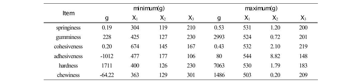 Predicted levels of optimum condition for the minimum and maximum responseof variables by the ridge analysis