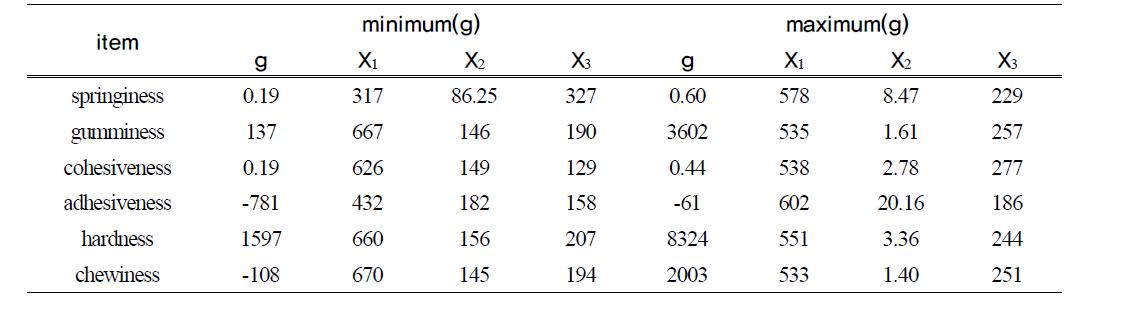 Predicted levels of optimum condition for the minimum and maximum responseof variables by the ridge analysis