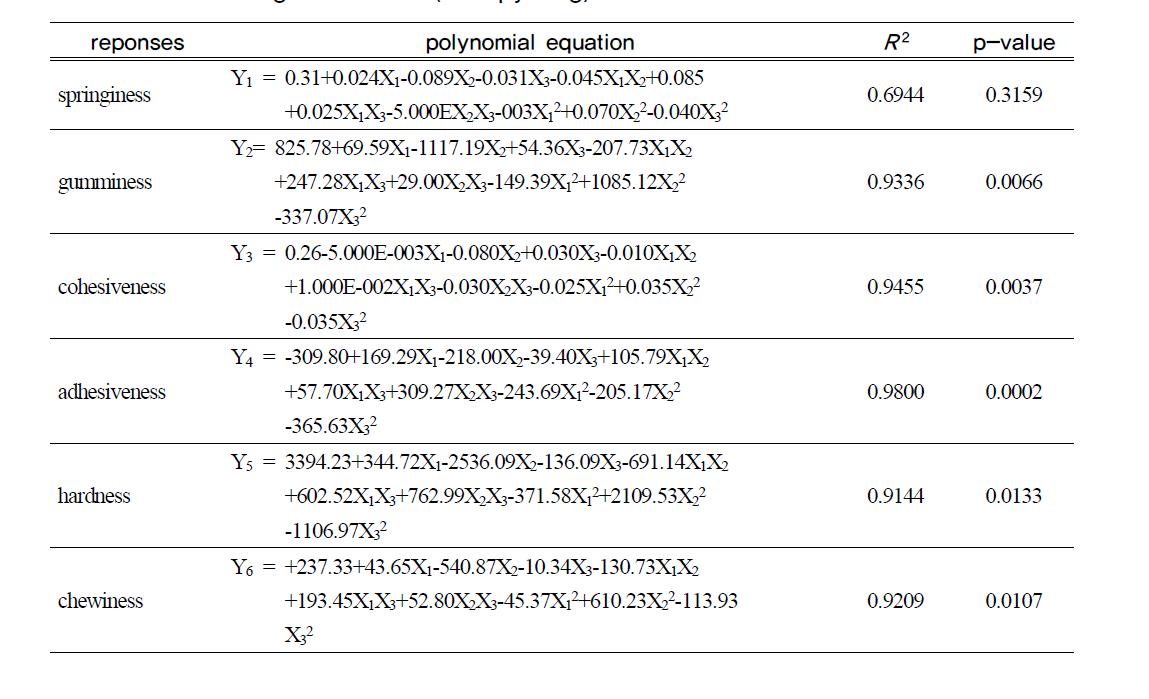 Polynomial equations calculated by RSM program for mixing of fish patty model gels with rice(Hae pyeong)