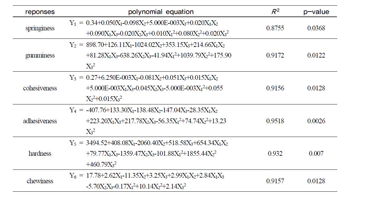 Polynomial equations calculated by RSM program for mixing of fish patty model gels with rice (Hwa sun)