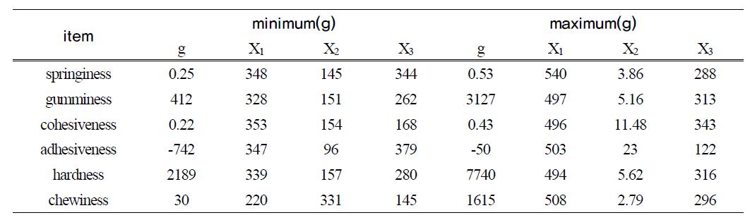 Predicted levels of optimum condition for the minimum and maximum responseof variables by the ridge analysis