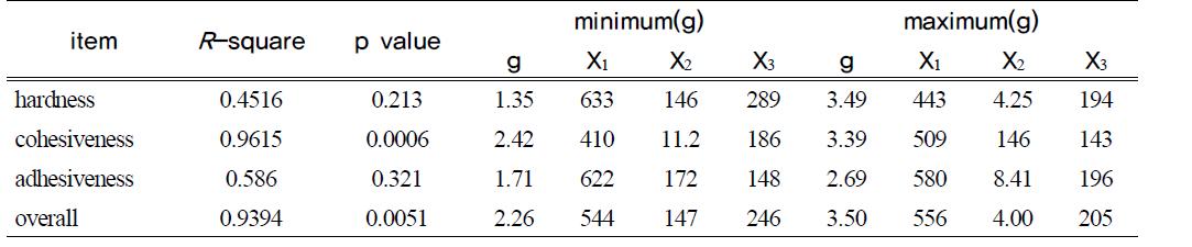 Predicted levels of optimum condition for the minimum and maximum response of variables by the ridge analysis