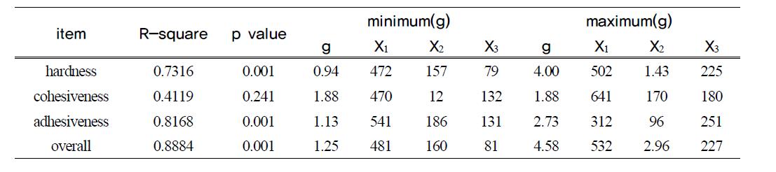 Predicted levels of optimum condition for the minimum and maximum response of variables by the ridge analysis