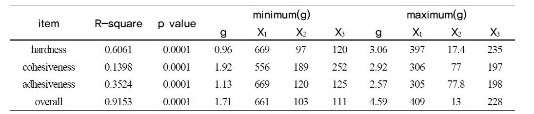 Predicted levels of optimum condition for the minimum and maximum response of variables by the ridge analysis