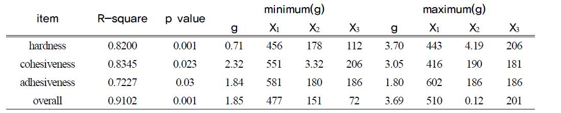 Predicted levels of optimum condition for the minimum and maximum response of variables by the ridge analysis