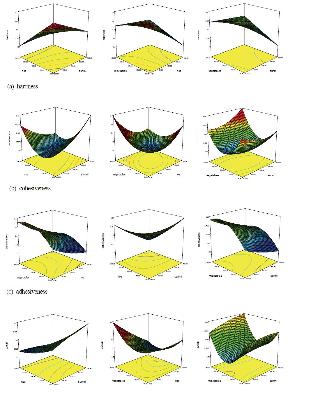 Response surface of sensory evaluation of fish patty at various surimi, rice(Hae pyeong) and vegetables.