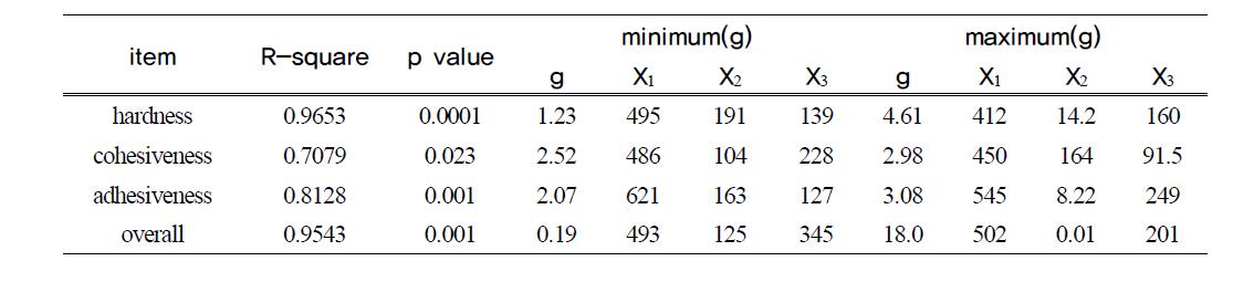 Predicted levels of optimum condition for the minimum and maximum response of variables by the ridge analysis