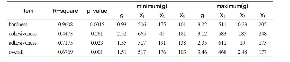 Predicted levels of optimum condition for the minimum and maximum response of variables by the ridge analysis