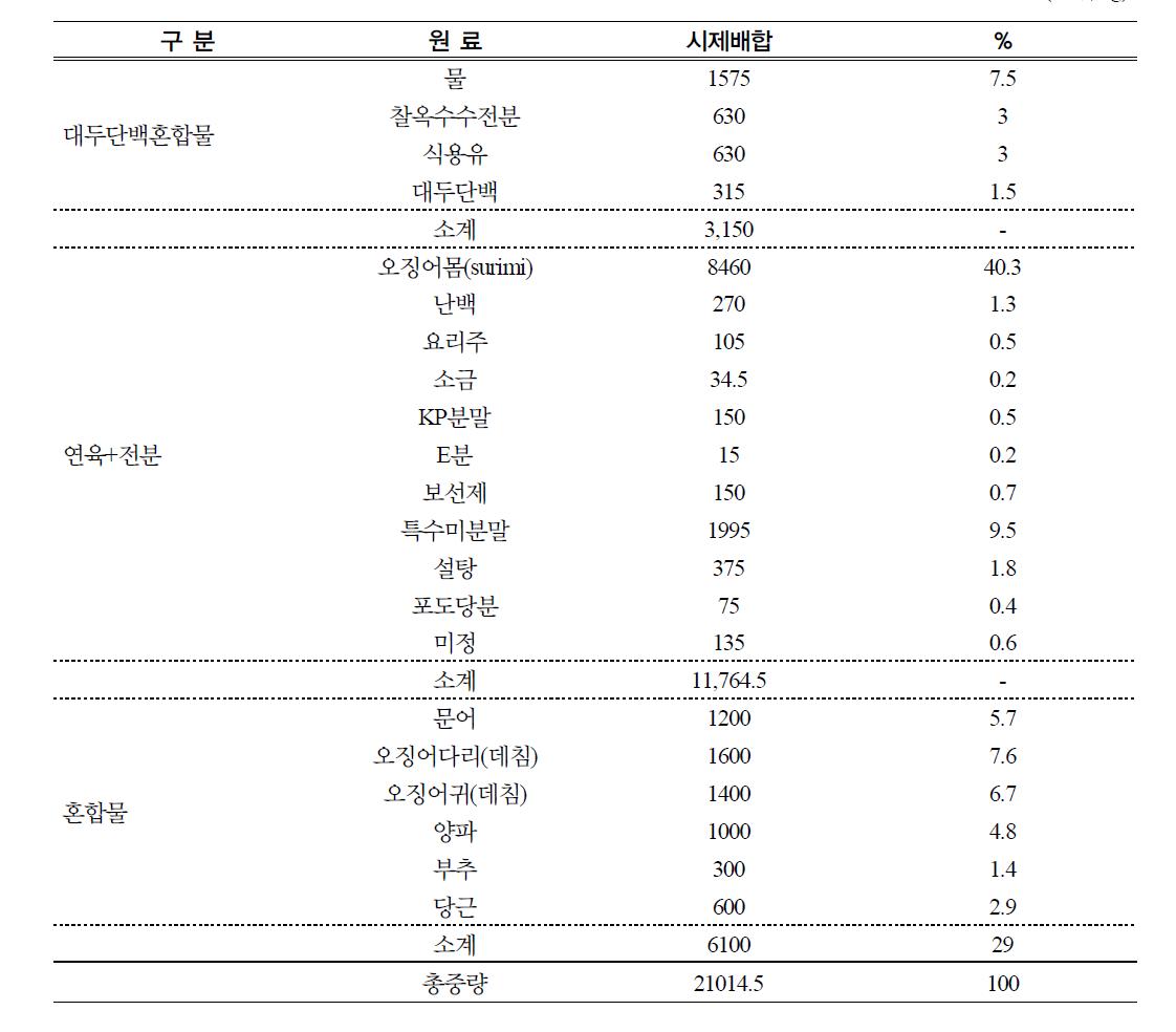 특수미 분말 포함한 생선패티 예비 배합비