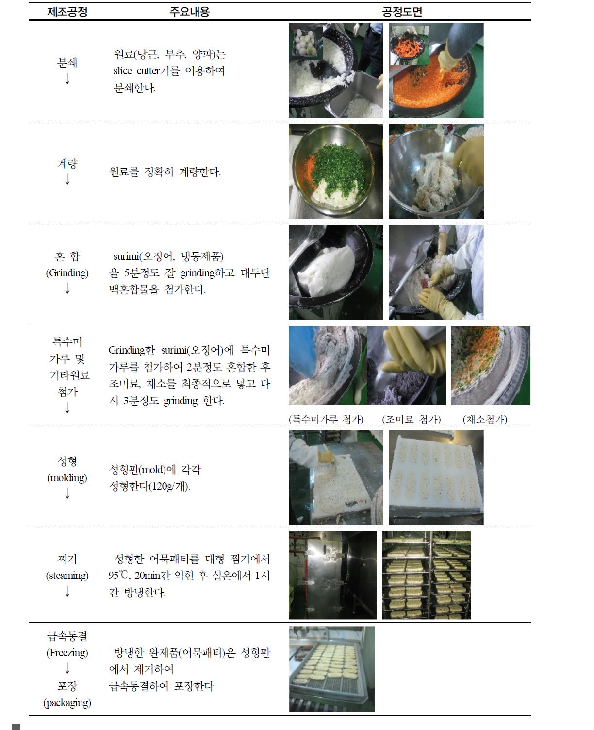 특수미분말이 함유된 생선패티 제조공정도