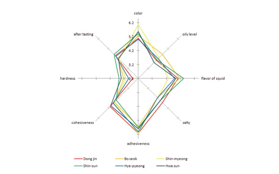 Sensory characteristics of the rice-fish patty with various amounts of rice by spider web gragh.