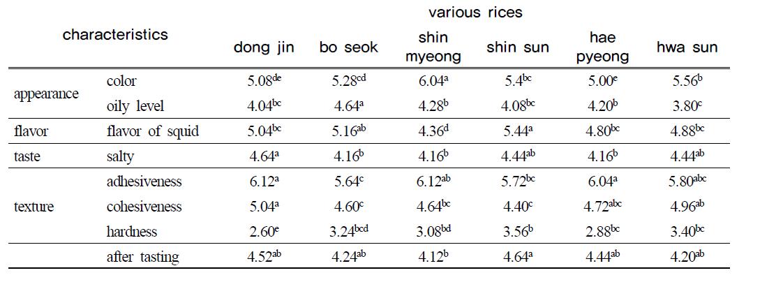 Results of Q.D.A of rice-fish patty with various amounts of rice