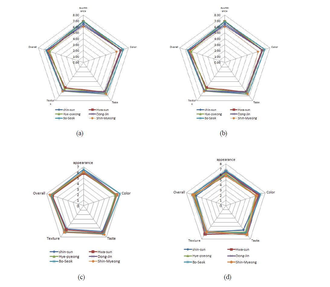 Results of customer test for the rice-fish pattiy formulated withvarious amounts of rice flour. (a: 20대, b: 30대, c: 40대 d: 50대).