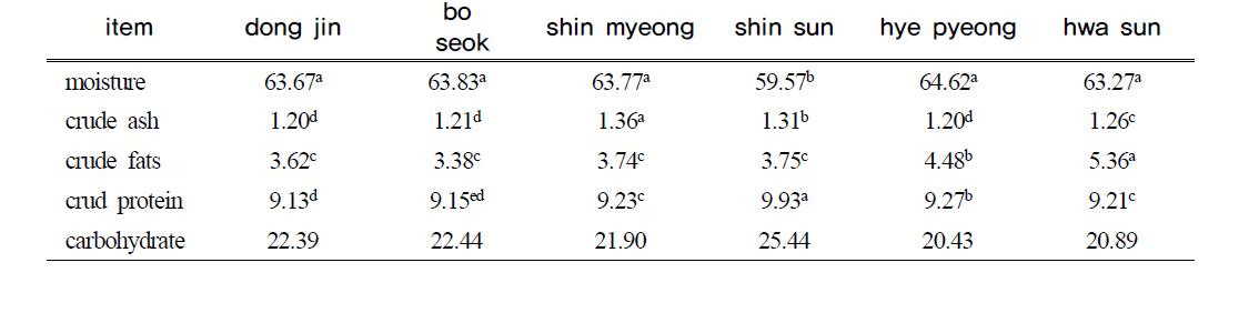 The proximate components analysis of fish patty with various rice