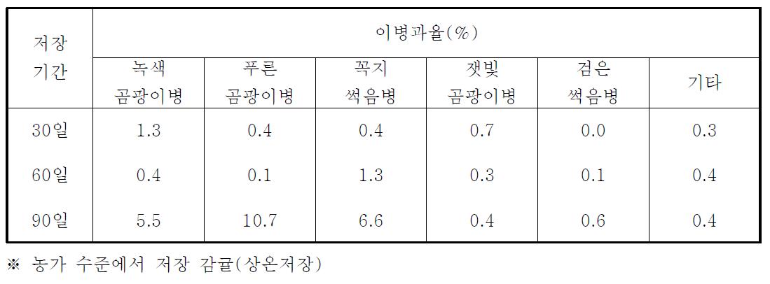 저장 기간별 병 발생 정도와 종류(‘07)