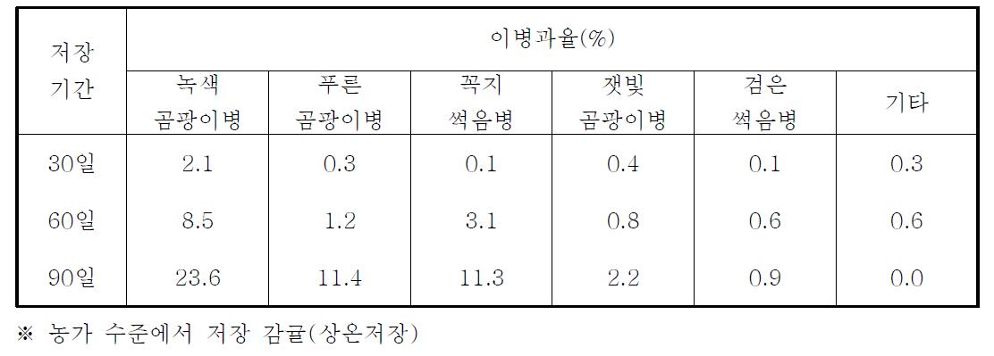 저장 기간별 병 발생 정도와 종류(‘08-’09)