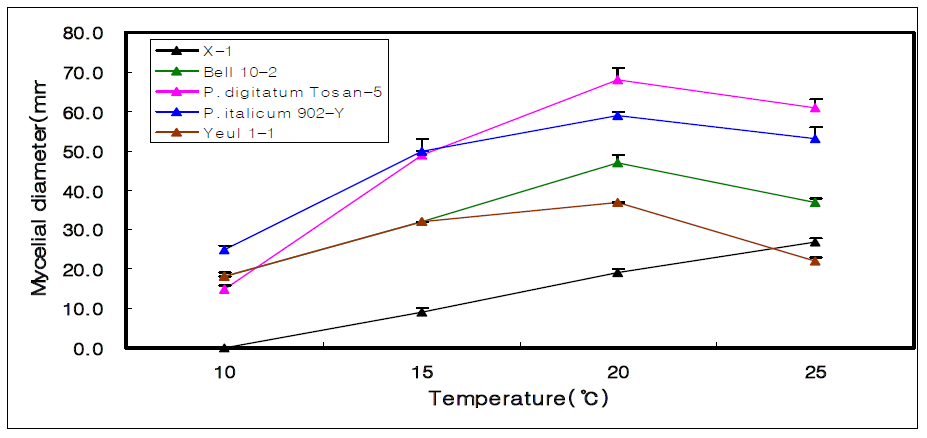 페니실리움 균주들의 온도별 생장 정도