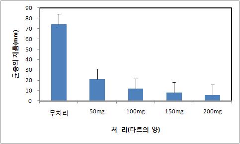 P. italicum의 균사 생장에 대한 목초액 타르의 억제 효과