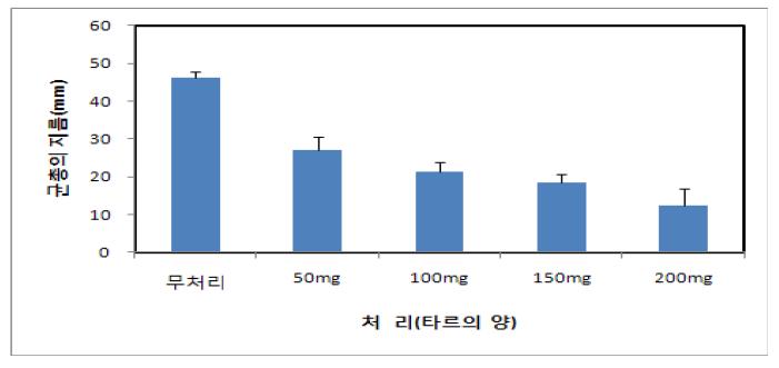 Diaporthe citri의 균사 생장에 대한 목초액 타르 가스의 억제 효과