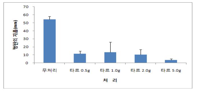 목초액 타르 가스의 푸른곰팡이병 발생 억제 효과