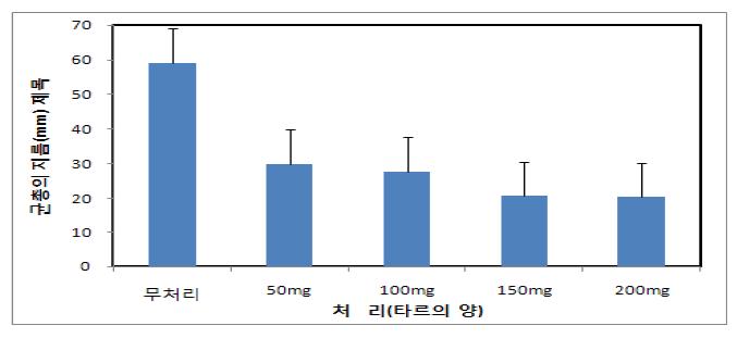 Fusarium oxysporum의 균사 생장에 대한 목초액 타르의 억제 효과>