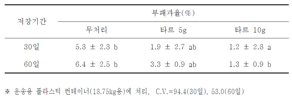 목초액 타르 가스의 감귤 저장병 방제 효과(2009년)