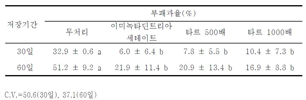 목초액 타르의 수확 전 수상 처리에 의한 저장병 방제 효과(2009년)