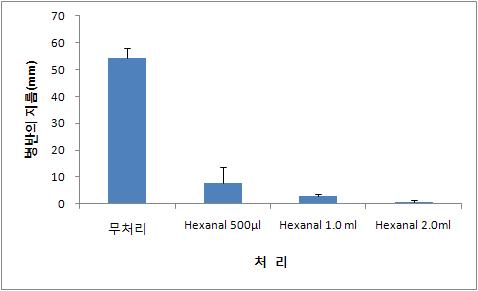 Hexanal 가스의 푸른곰팡이병 발생 억제 효과(2008년)