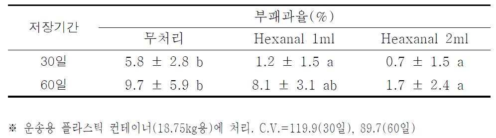 Hexanal의 감귤 저장병 방제 효과