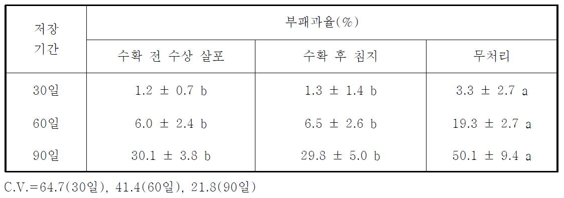 이미녹타딘 트리아세테이트의 처리 방법에 따른 감귤 썩음병 방제 효과 검정(2008년)