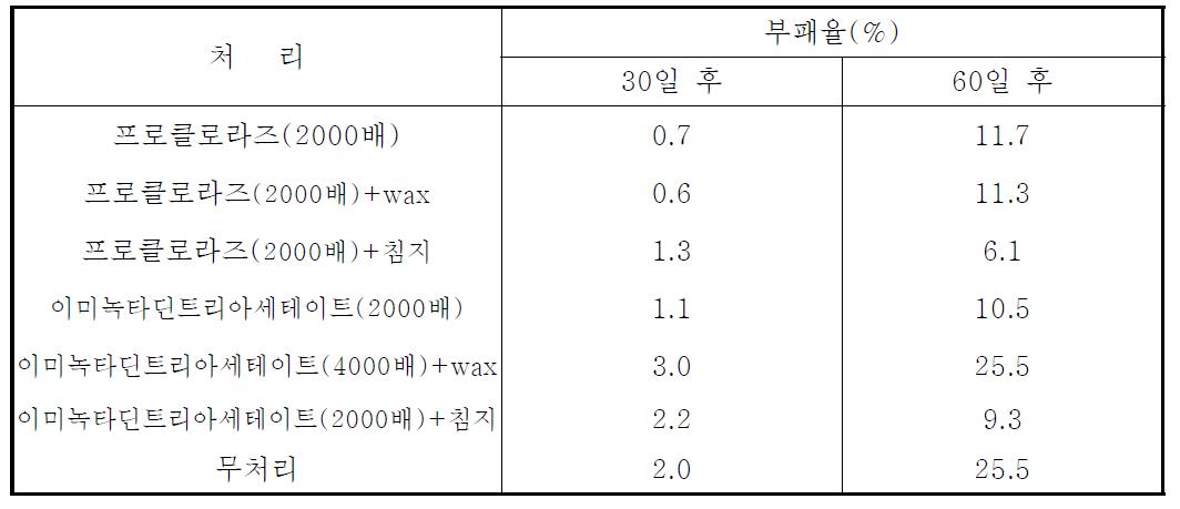 농약의 처리 방법에 의한 방제효과 검정(2009년)