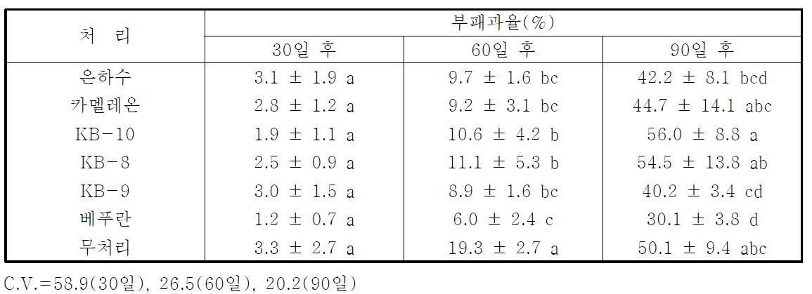 친환경 농자재를 이용한 방제 기술 개발 (2008년)