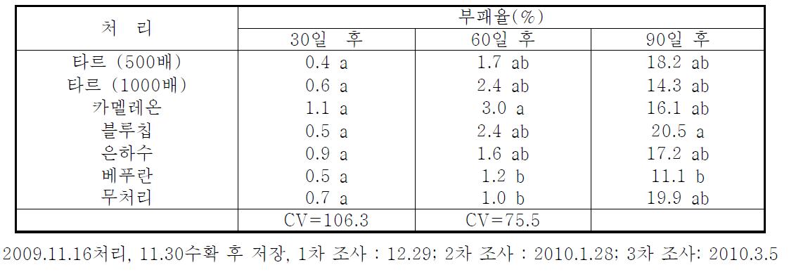 수확 전 수상 살포에 의한 친환경 자재들의 방제 효과 검정(2009년)