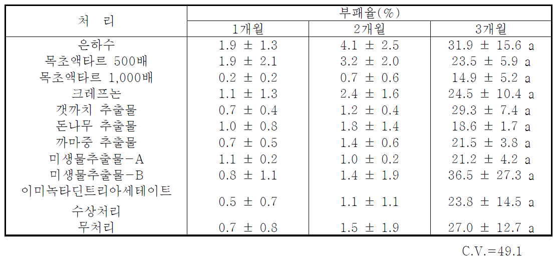 수상처리에 의한 저장병 방제효과 검정(2010)