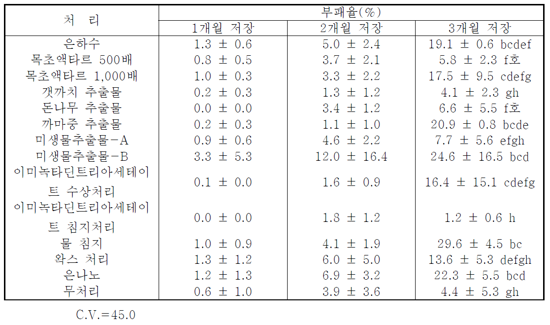 왁스와 혼용에 의한 방제 효과 검정(노지재배 감귤)(2010)