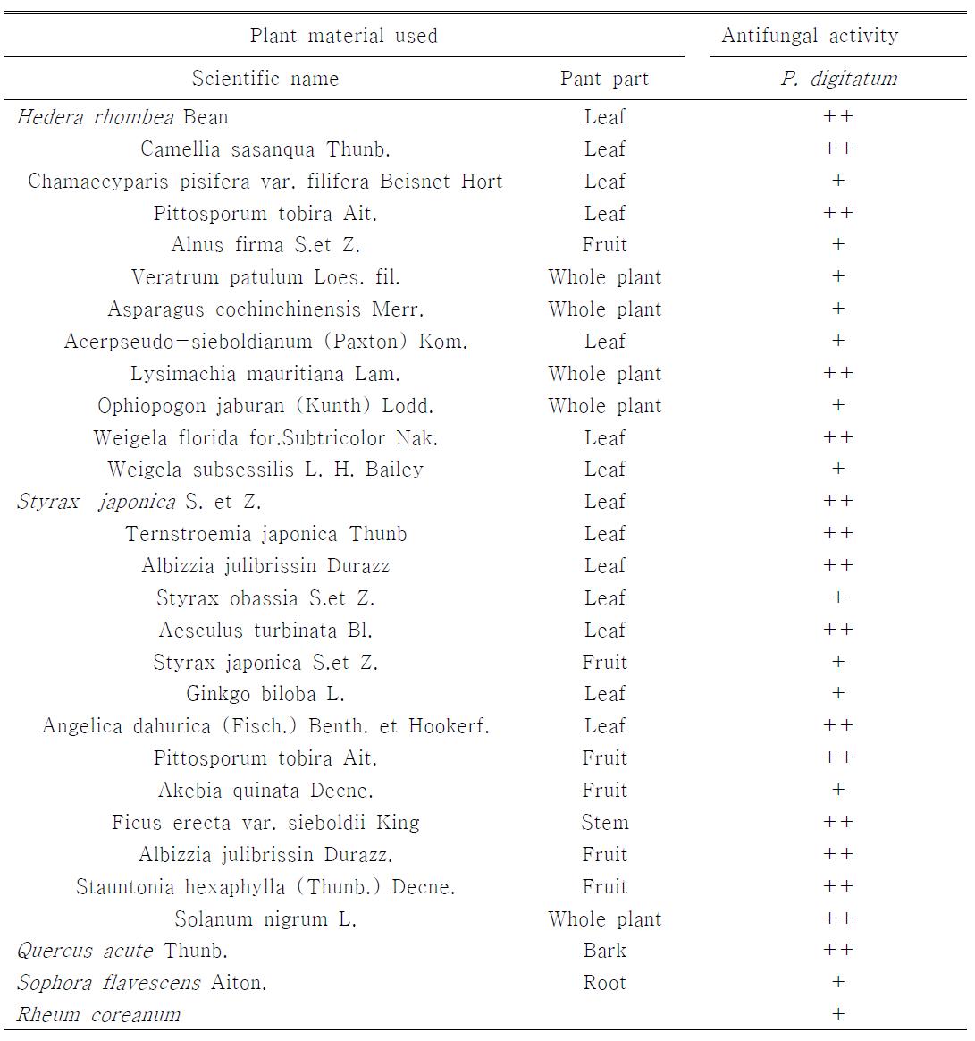 Antifungal activity of plant extracts against Penicillium digitatum