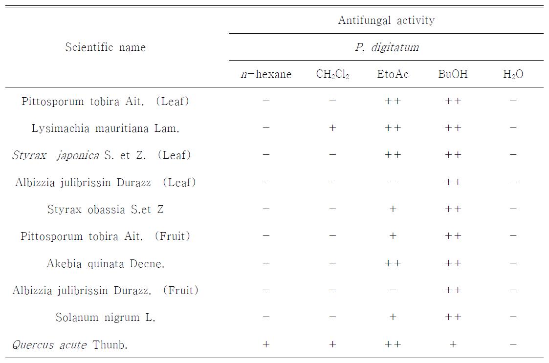 Antifungal activity of each fraction from plant extracts against Penicillium digitatum