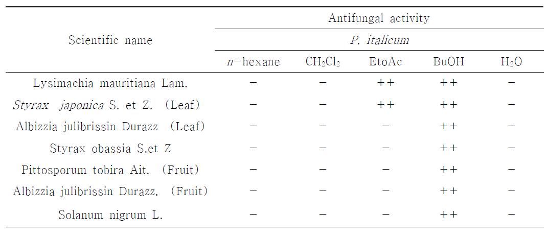 Antifungal activity of each fraction from plant extracts against Penicillium italicum