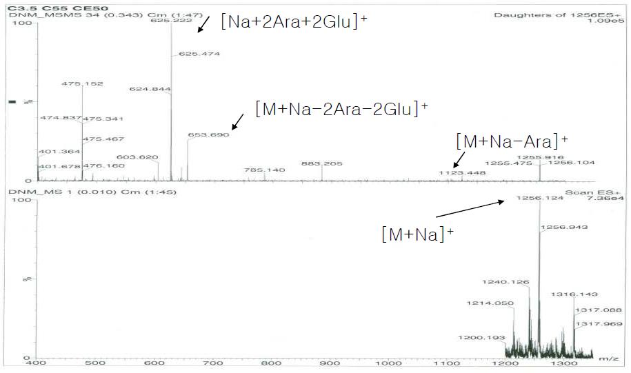 LC-MS/MS spectrum of Saponin IIIA3