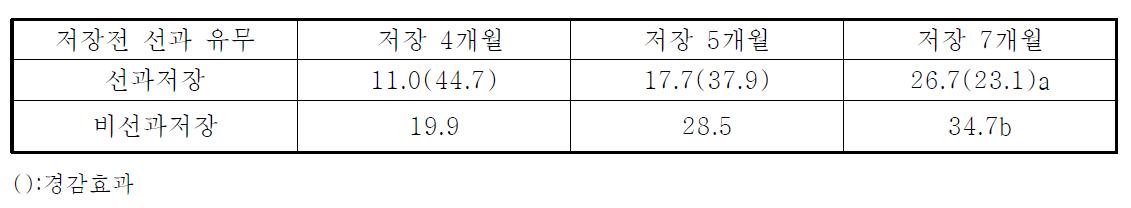 저장전 선과 유무에 따른 병해 발생상황 조사