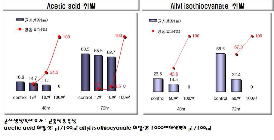 휘발물질처리에 의한 배 푸른곰팡이병(Penicillium spp.)발생 억제 효과.