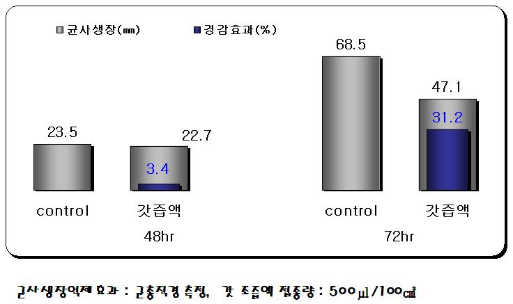 갓조즙액 휘발에 의한 Peinicillium spp.의 균사생장 억제효과.