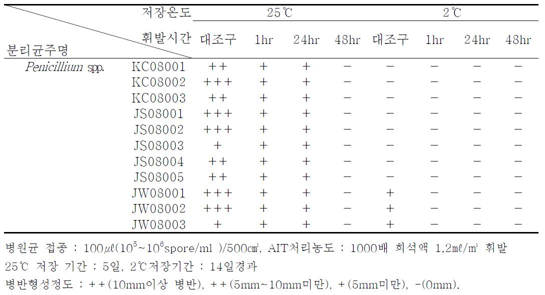 AIT이용 저장고 소독에 의한 배 저장중 병해 경감 효과