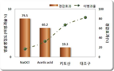 저장상자 물세척 후 경감물질로 저장상자 소독에 의한 배 푸른곰팡이병 발생경감 효과.