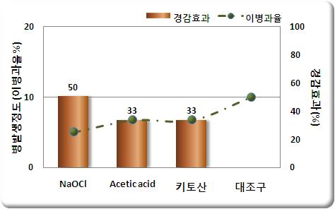 저장상자 비세척 후 경감물질로 저장 상자 소독에 의한 배 푸른곰팡이병 발생경감 효과.