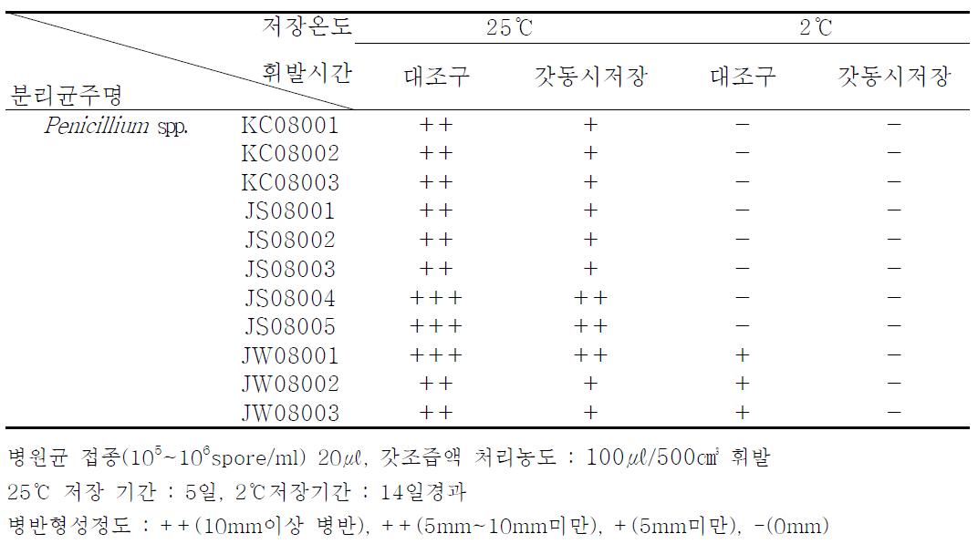 갓즙액의 휘발물질을 이용한 배 저장중 병해 경감 효과