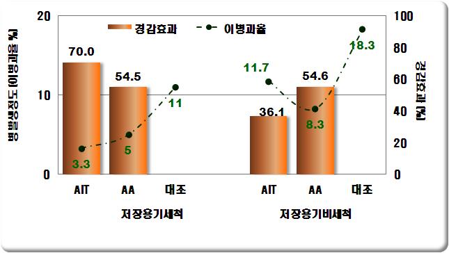 천연휘발물질 처리에 의한 배 푸른곰팡이병 발생 경감 효과.