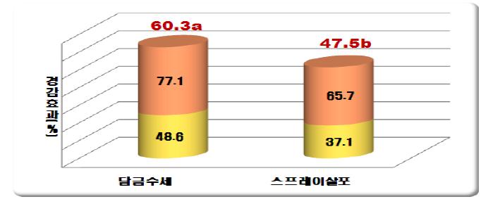 저장상자 세척방법 선발[DMRT(p=0.05)].