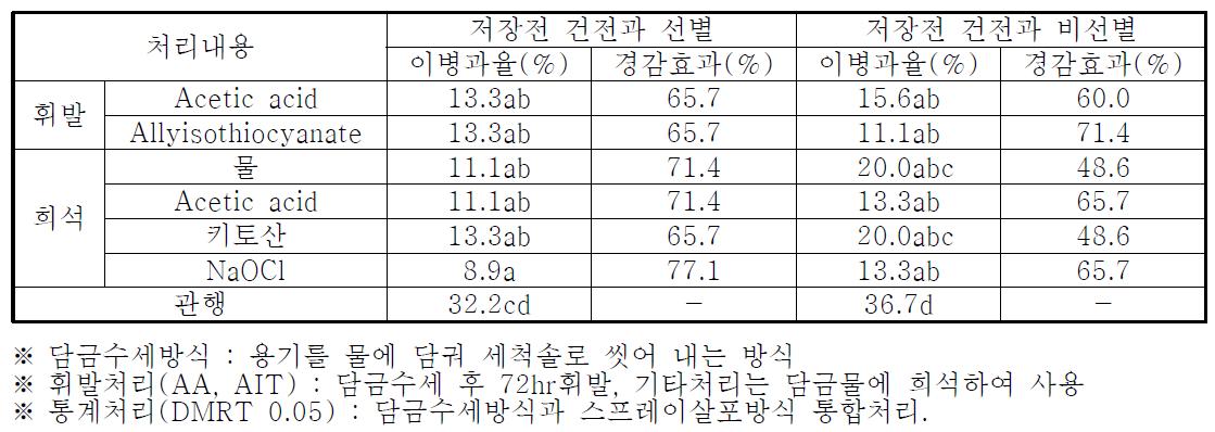 저장상자 담금수세방식 세척과 건전과 선별 유무 조합 처리 효과