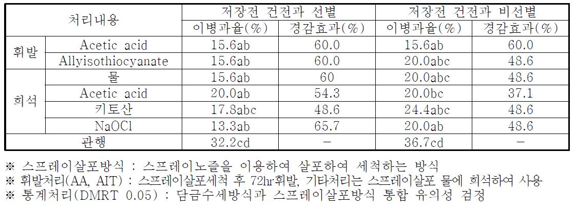 저장상자 스프레이살포방식 세척과 건전과 선별 유무 조합 처리 효과